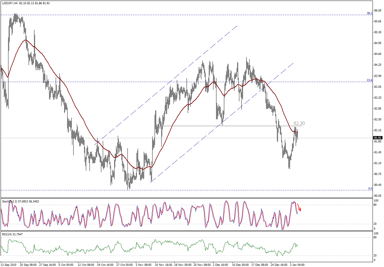 التحليل اليومي للعملات - الرسم البياني  لزوج الين مقابل الدولار 